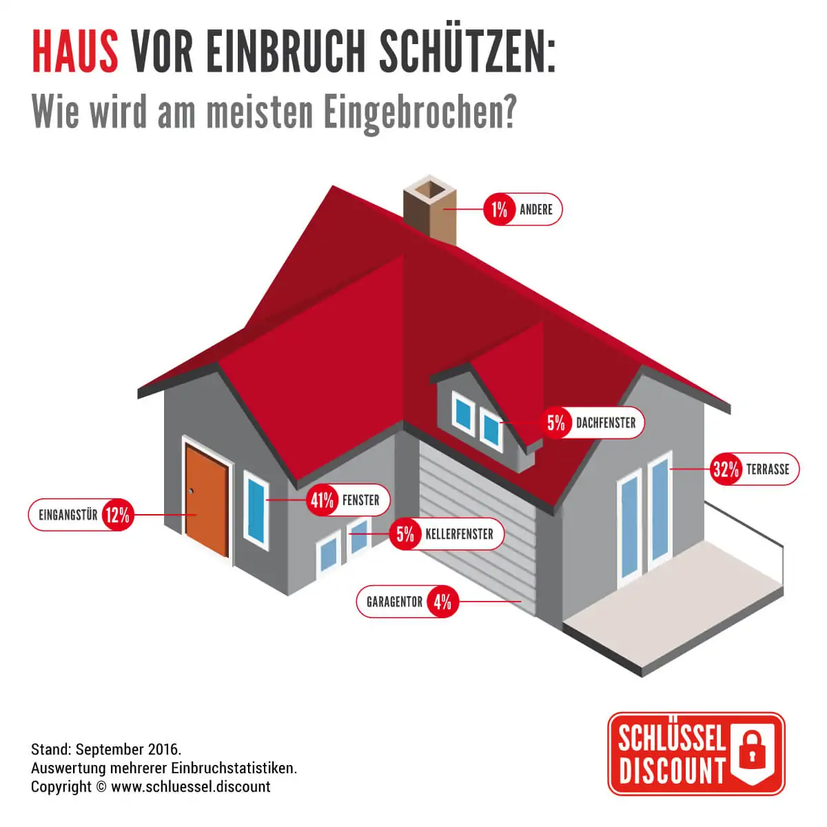 Wie wird am meisten eingebrochen?