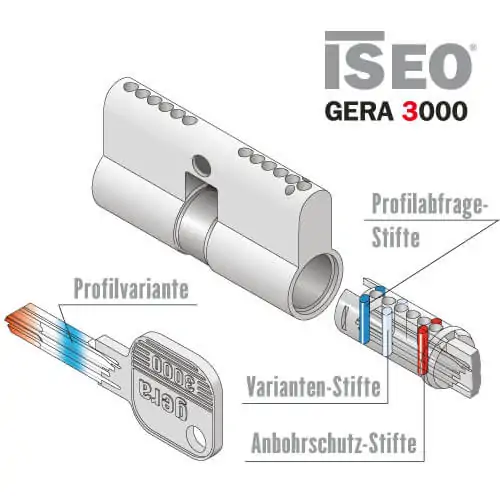 Schließzylinder GERA 3000 – Bild 2